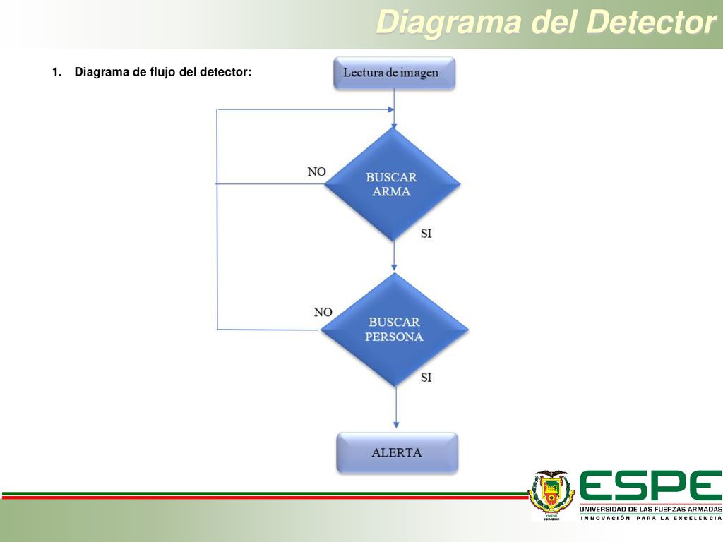 Diagrama del Detector Diagrama de flujo del detector: