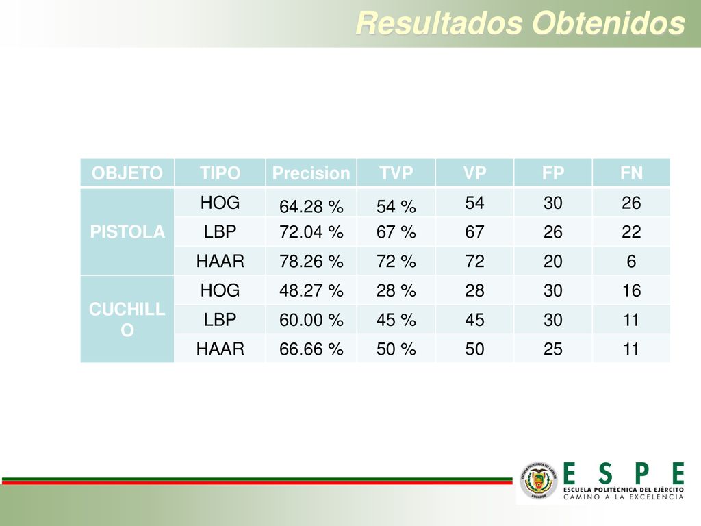 Resultados Obtenidos OBJETO TIPO Precision TVP VP FP FN PISTOLA HOG