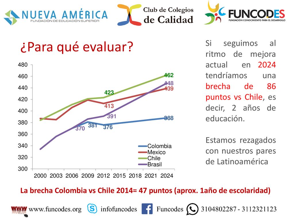 ¿Para qué evaluar Si seguimos al ritmo de mejora actual en 2024 tendríamos una brecha de 86 puntos vs Chile, es decir, 2 años de educación.