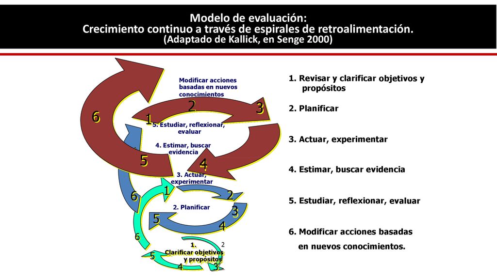Modelo de evaluación: Crecimiento continuo a través de espirales de retroalimentación. (Adaptado de Kallick, en Senge 2000)