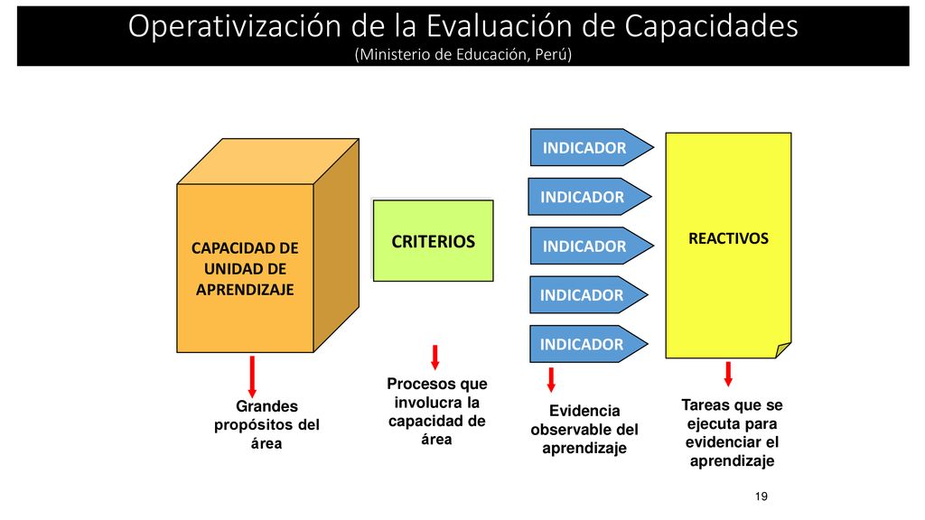 Operativización de la Evaluación de Capacidades (Ministerio de Educación, Perú)