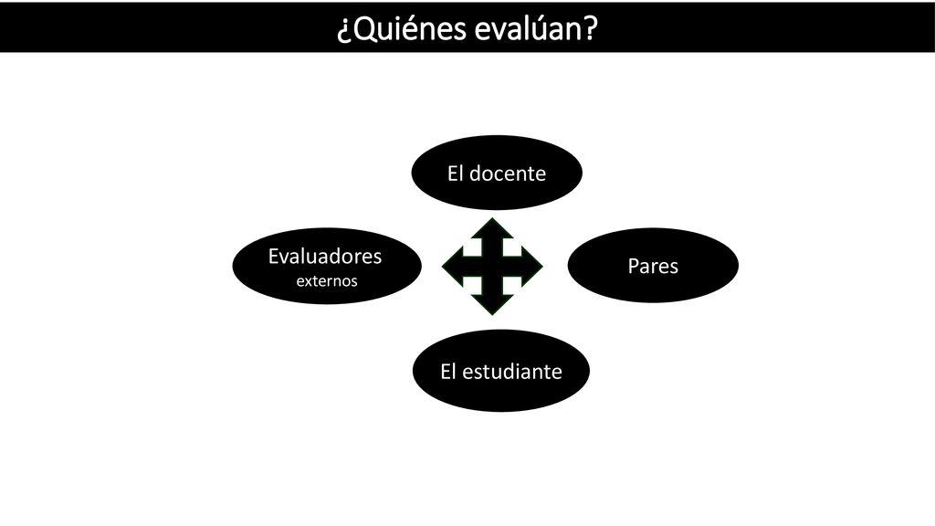 ¿Quiénes evalúan El docente Evaluadores externos Pares El estudiante