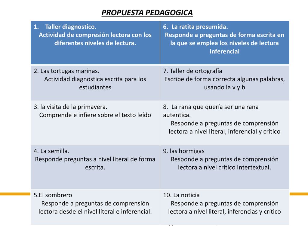 Actividad de compresión lectora con los diferentes niveles de lectura.