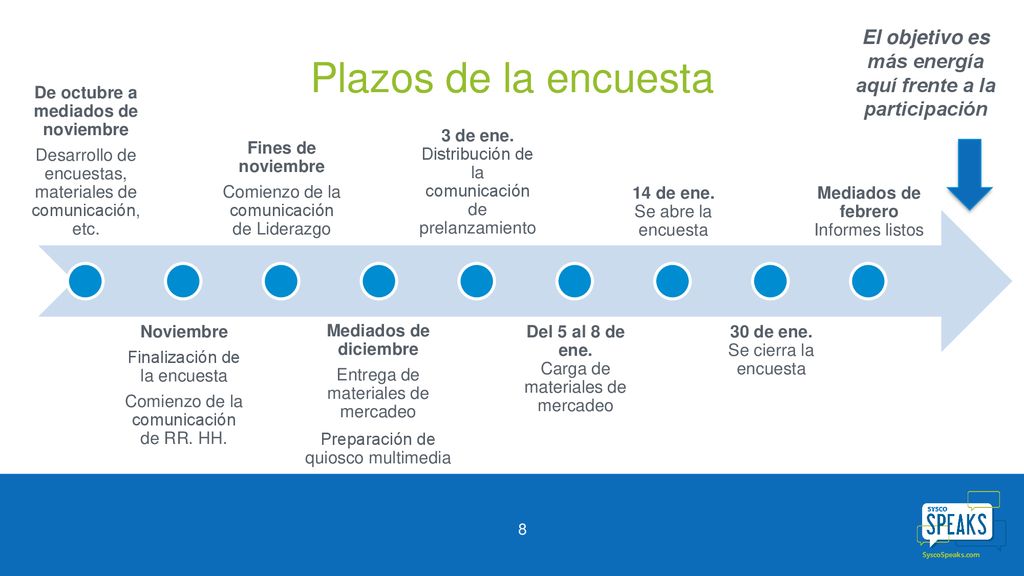El objetivo es más energía aquí frente a la participación