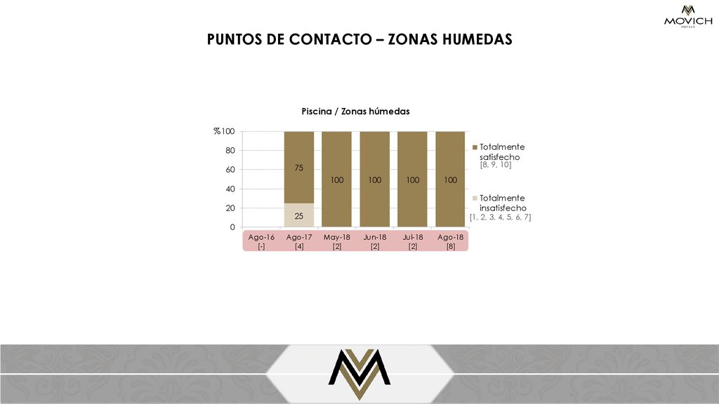 PUNTOS DE CONTACTO – ZONAS HUMEDAS Piscina / Zonas húmedas