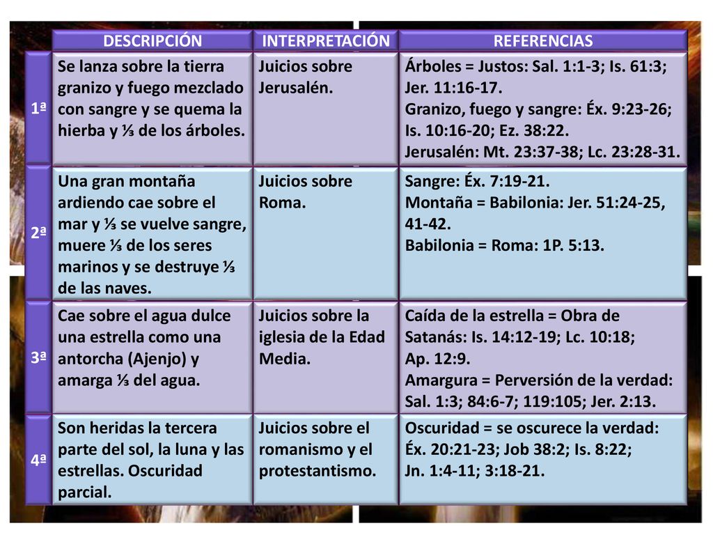 DESCRIPCIÓN INTERPRETACIÓN. REFERENCIAS. 1ª. Se lanza sobre la tierra granizo y fuego mezclado con sangre y se quema la hierba y ⅓ de los árboles.