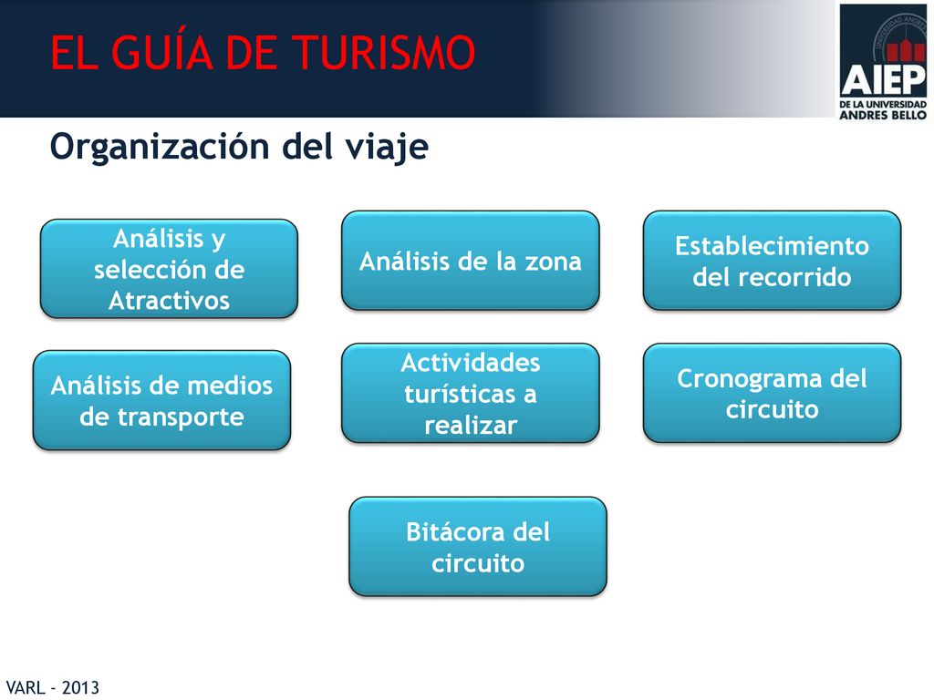 EL GUÍA DE TURISMO Organización del viaje Análisis de la zona