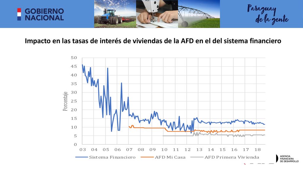 Impacto en las tasas de interés de viviendas de la AFD en el del sistema financiero