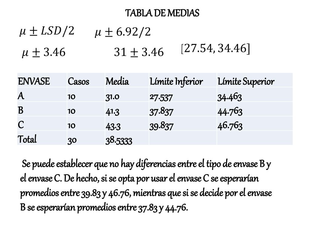 TABLA DE MEDIAS 𝜇±𝐿𝑆𝐷/2. 𝜇±6.92/2. [27.54, 34.46] 𝜇± ±3.46. ENVASE. Casos. Media. Límite Inferior.