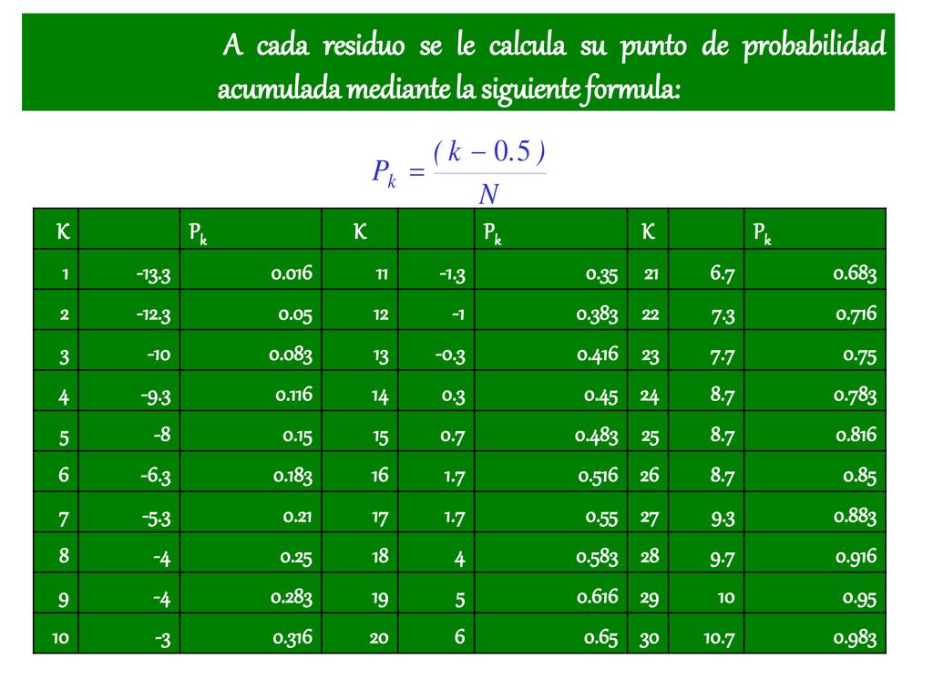A cada residuo se le calcula su punto de probabilidad acumulada mediante la siguiente formula: