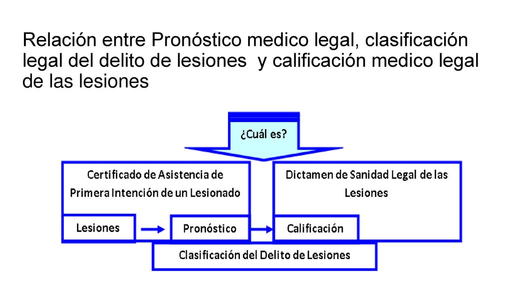 Relación entre Pronóstico medico legal, clasificación legal del delito de lesiones y calificación medico legal de las lesiones