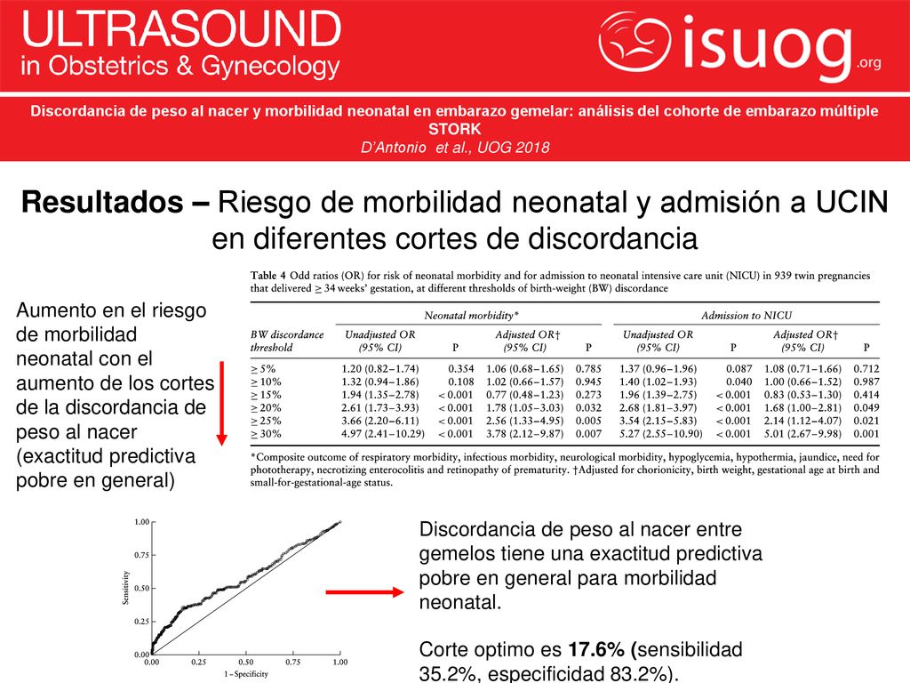 Resultados – Riesgo de morbilidad neonatal y admisión a UCIN