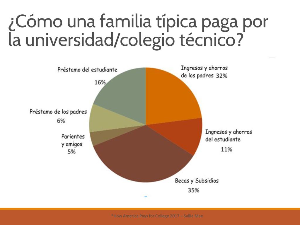 ¿Cómo una familia típica paga por la universidad/colegio técnico