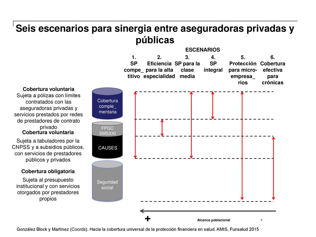 Seis escenarios para sinergia entre aseguradoras privadas y públicas