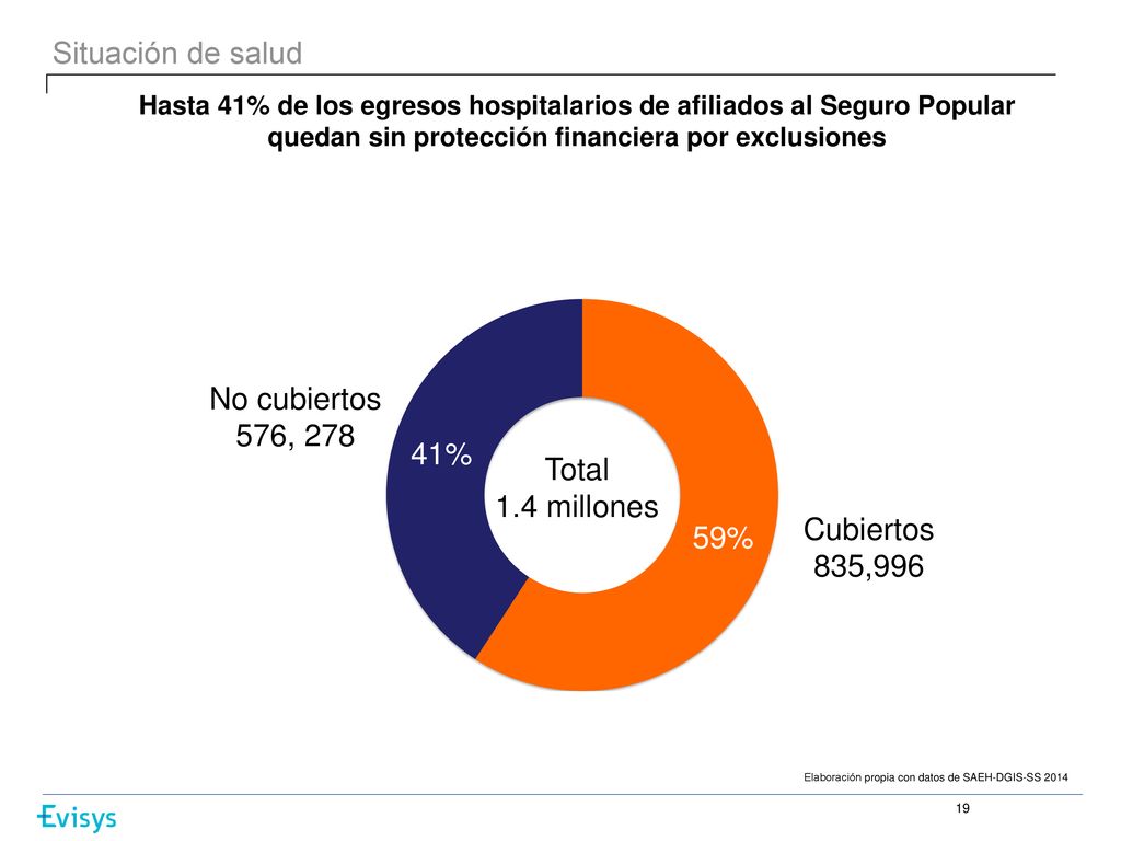 Situación de salud No cubiertos 576, 278 Total 1.4 millones Cubiertos