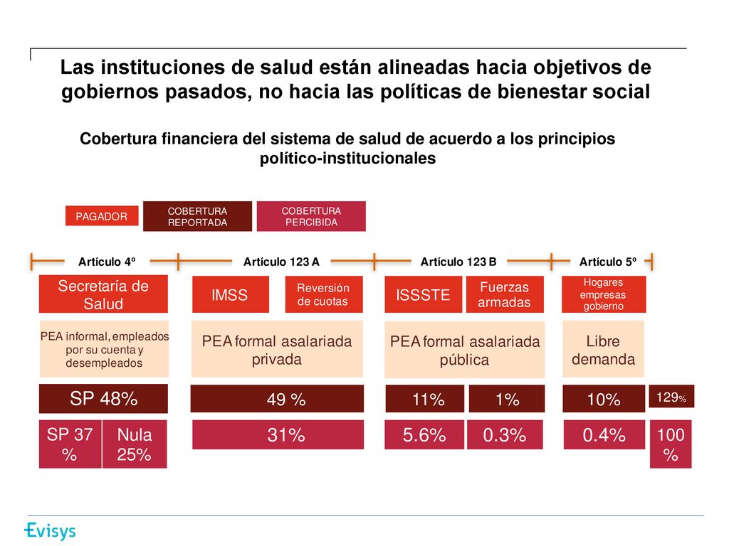 Las instituciones de salud están alineadas hacia objetivos de gobiernos pasados, no hacia las políticas de bienestar social