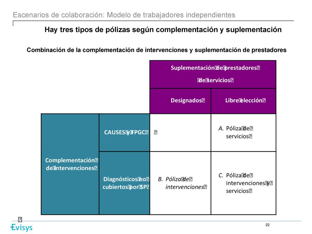 Hay tres tipos de pólizas según complementación y suplementación