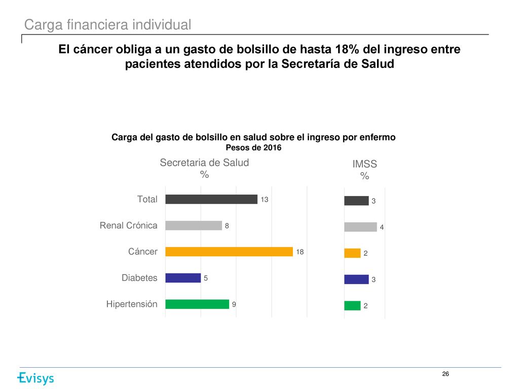Carga del gasto de bolsillo en salud sobre el ingreso por enfermo