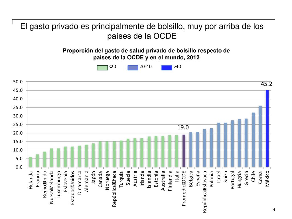 Elaboración propia de información de la Base de Datos de la OMS, 2013.