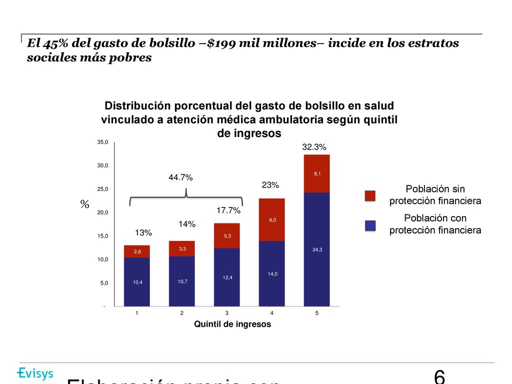 El 45% del gasto de bolsillo –$199 mil millones– incide en los estratos sociales más pobres