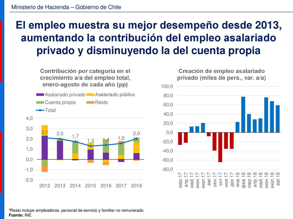 El empleo muestra su mejor desempeño desde 2013, aumentando la contribución del empleo asalariado privado y disminuyendo la del cuenta propia