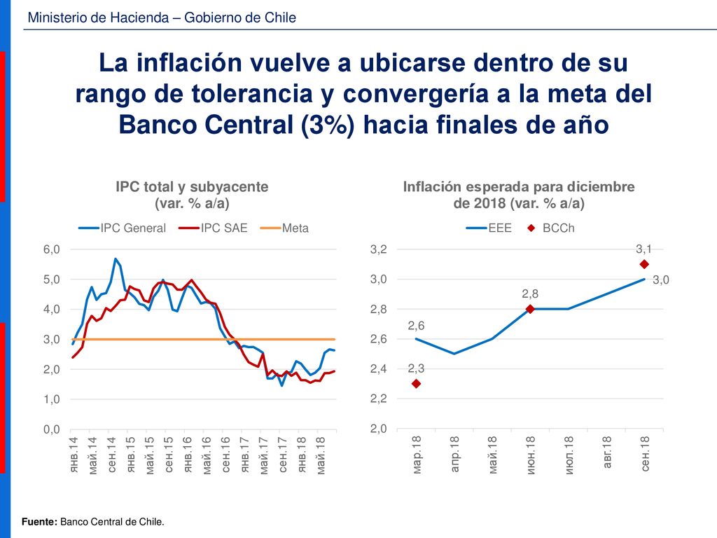La inflación vuelve a ubicarse dentro de su rango de tolerancia y convergería a la meta del Banco Central (3%) hacia finales de año