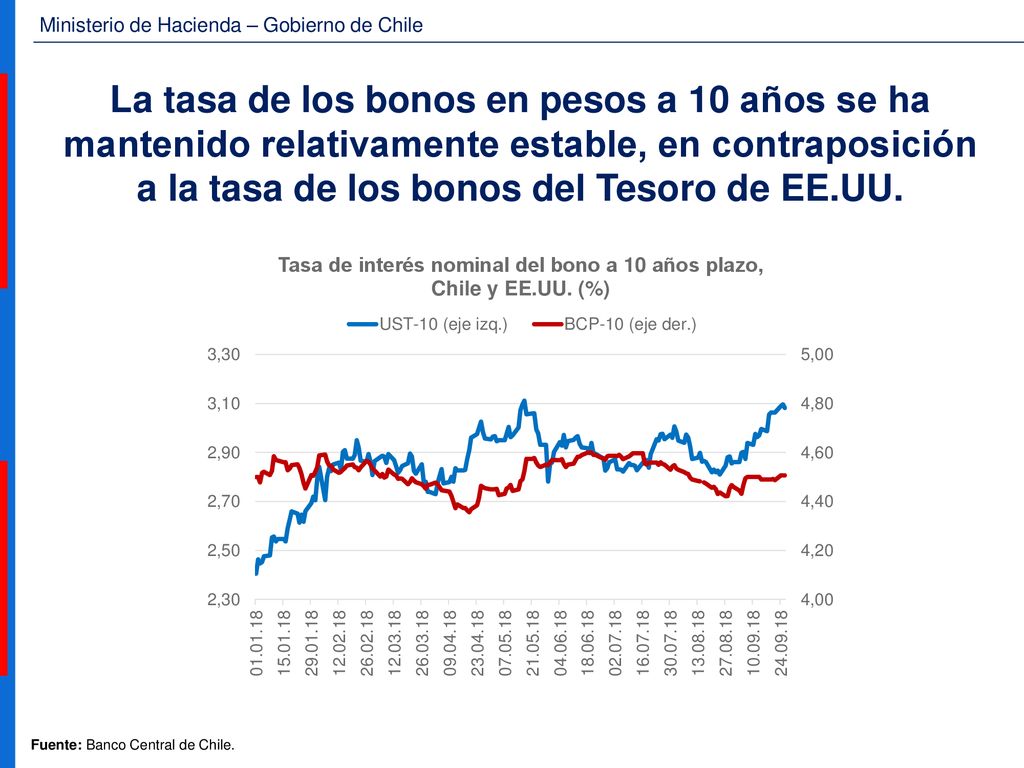 La tasa de los bonos en pesos a 10 años se ha mantenido relativamente estable, en contraposición a la tasa de los bonos del Tesoro de EE.UU.