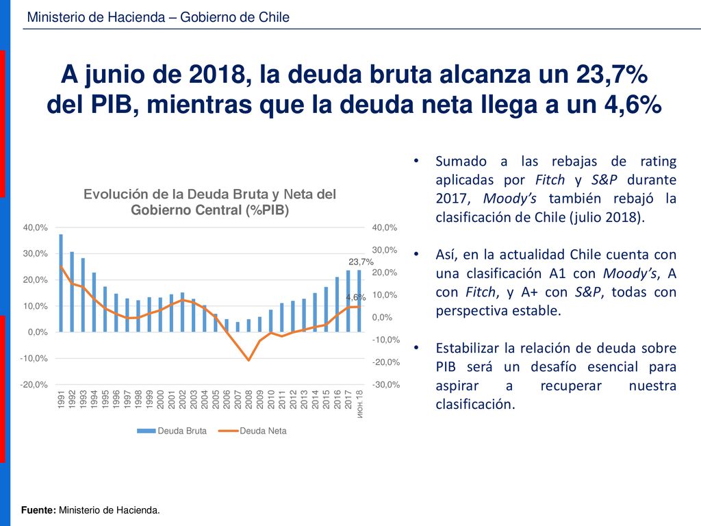 A junio de 2018, la deuda bruta alcanza un 23,7% del PIB, mientras que la deuda neta llega a un 4,6%