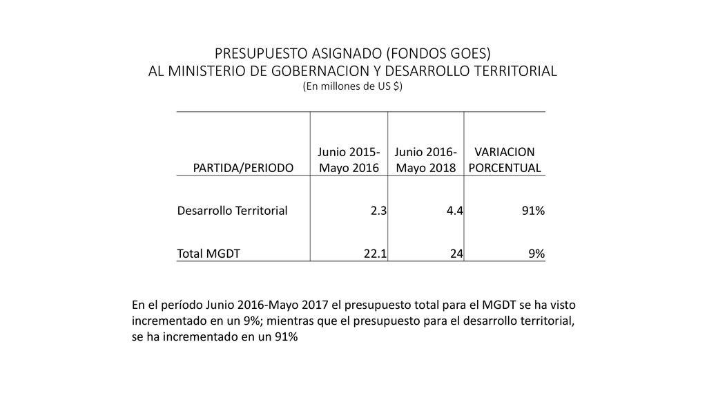 PRESUPUESTO ASIGNADO (FONDOS GOES) AL MINISTERIO DE GOBERNACION Y DESARROLLO TERRITORIAL (En millones de US $)
