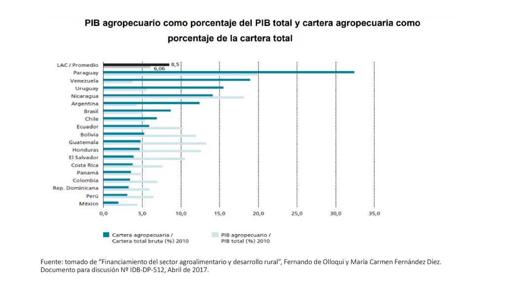 Fuente: tomado de Financiamiento del sector agroalimentario y desarrollo rural , Fernando de Olloqui y María Carmen Fernández Díez.