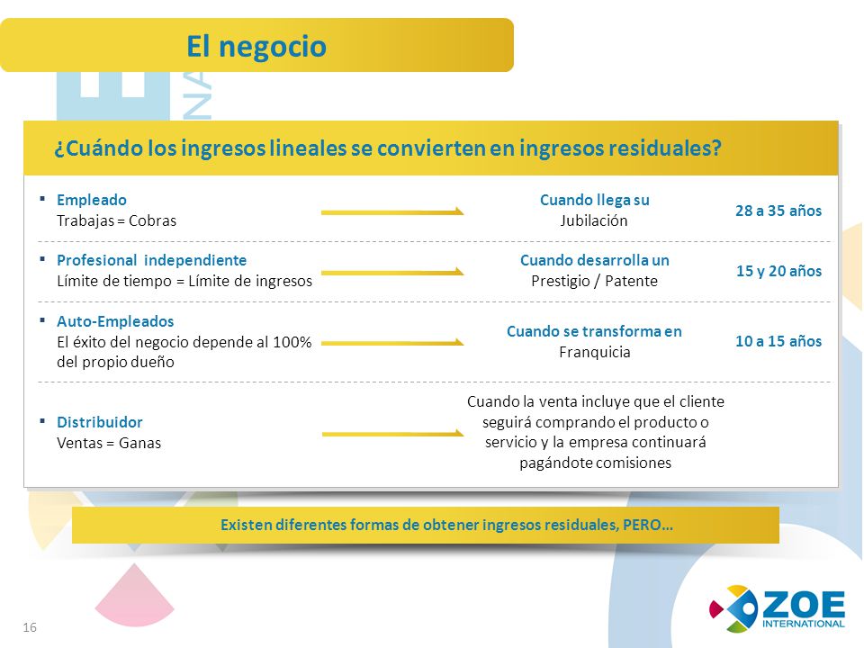 El negocio ¿Cuándo los ingresos lineales se convierten en ingresos residuales Empleado Trabajas = Cobras.