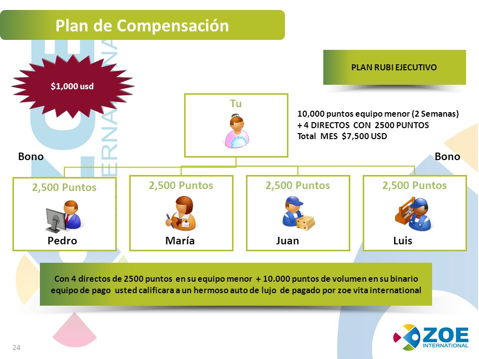 Plan de Compensación Tu Bono Bono 2,500 Puntos 2,500 Puntos
