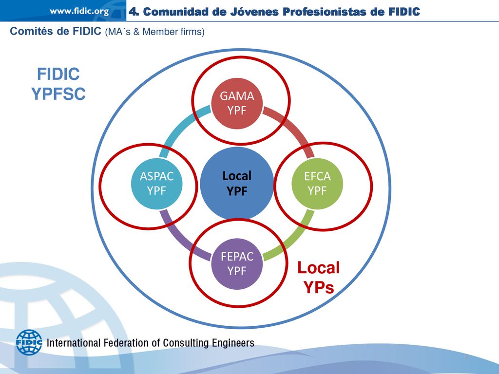 FIDIC YPFSC Local YPs Local YPF GAMA YPF EFCA YPF FEPAC YPF ASPAC YPF