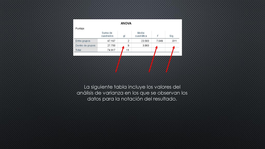 La siguiente tabla incluye los valores del análisis de varianza en los que se observan los datos para la notación del resultado.