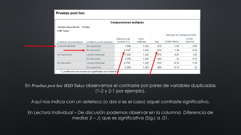 En Pruebas post hoc HSD Tukey observamos el contraste por pares de variables duplicadas (1-2 y 2-1 por ejemplo).