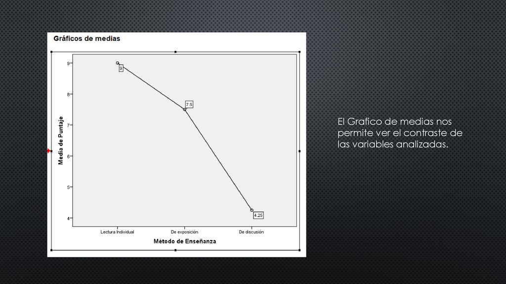 El Grafico de medias nos permite ver el contraste de las variables analizadas.