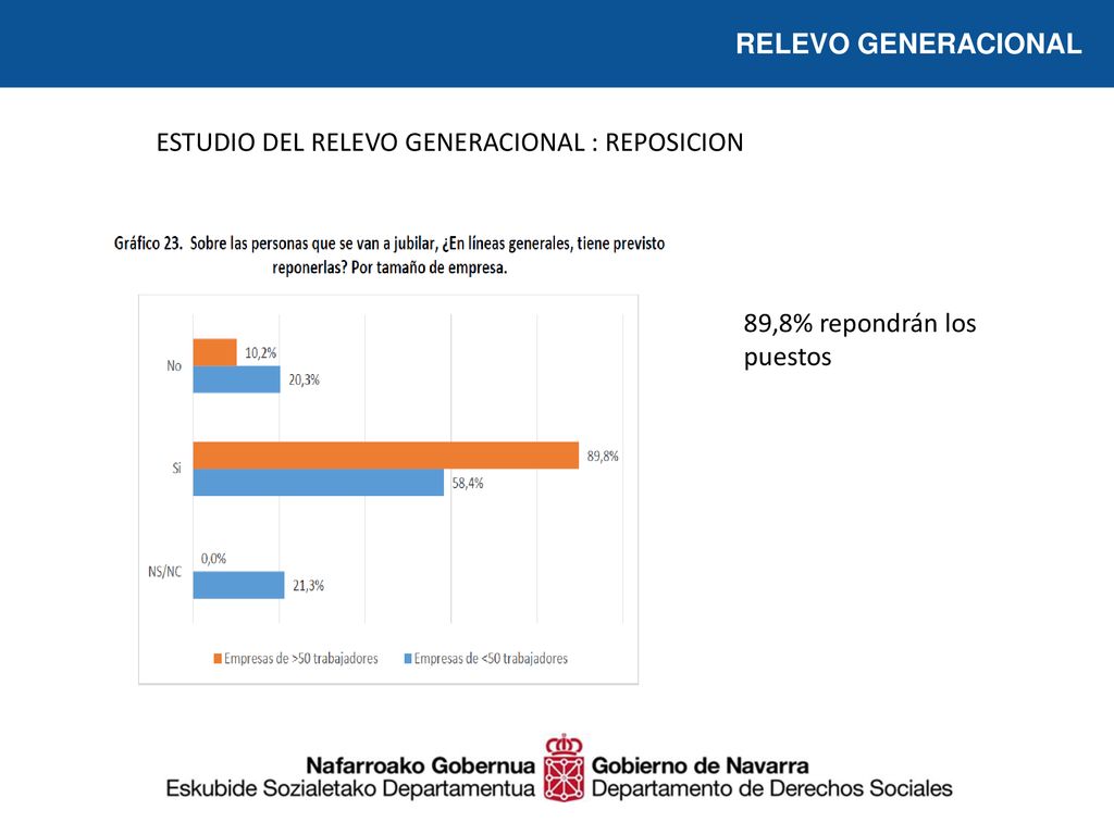 RELEVO GENERACIONAL ESTUDIO DEL RELEVO GENERACIONAL : REPOSICION 89,8% repondrán los puestos