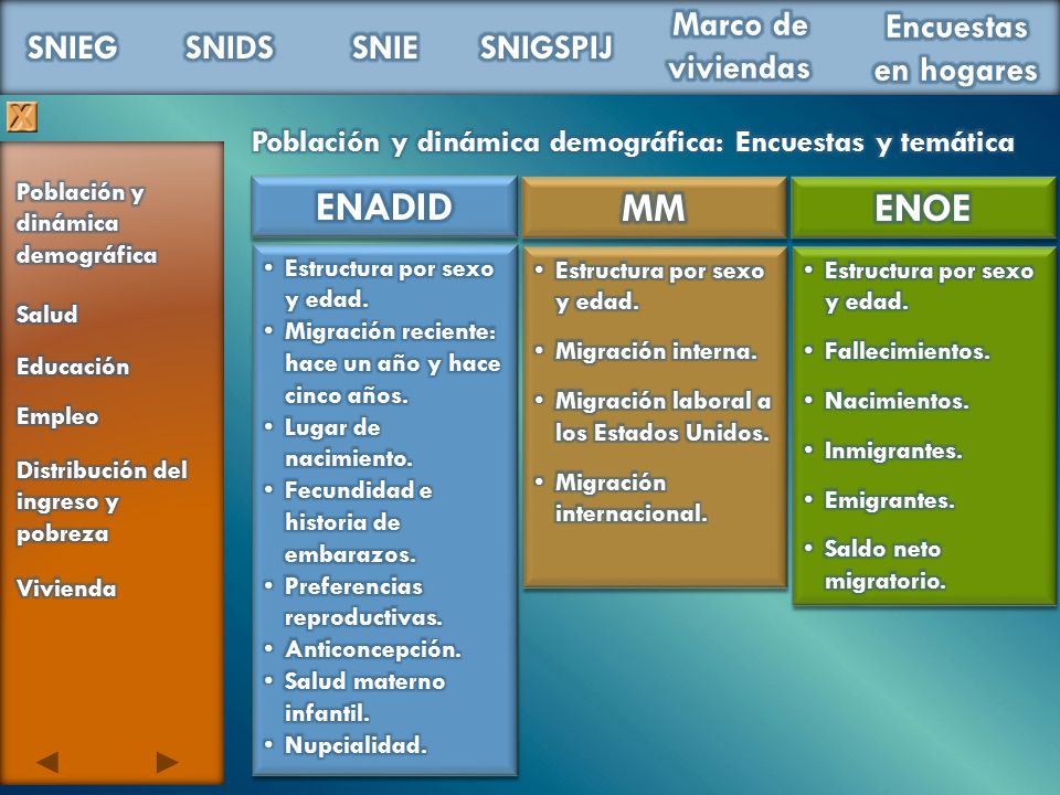 ENADID MM ENOE Población y dinámica demográfica: Encuestas y temática