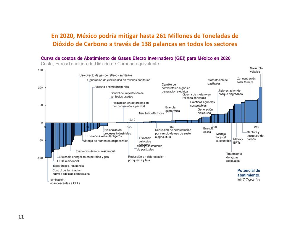 En 2020, México podría mitigar hasta 261 Millones de Toneladas de Dióxido de Carbono a través de 138 palancas en todos los sectores