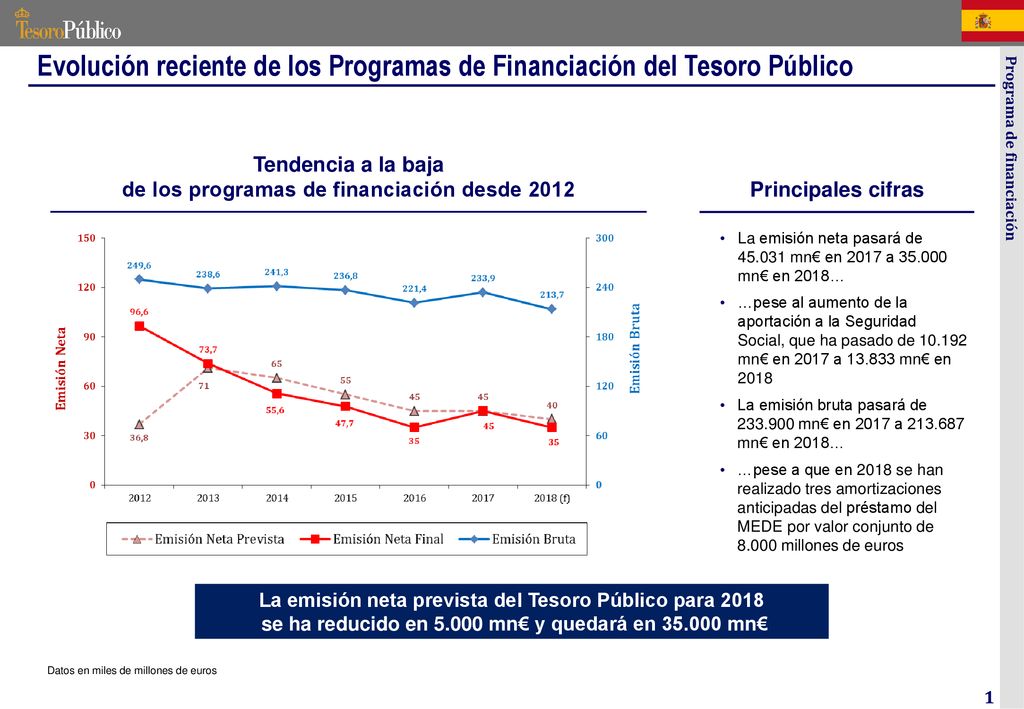 Evolución reciente de los Programas de Financiación del Tesoro Público