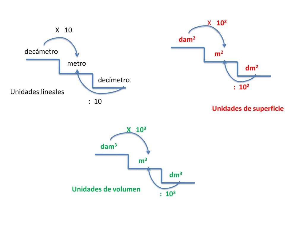 X 102 X 10. dam2. decámetro. m2. metro. dm2. decímetro. : 102. Unidades lineales. : 10.