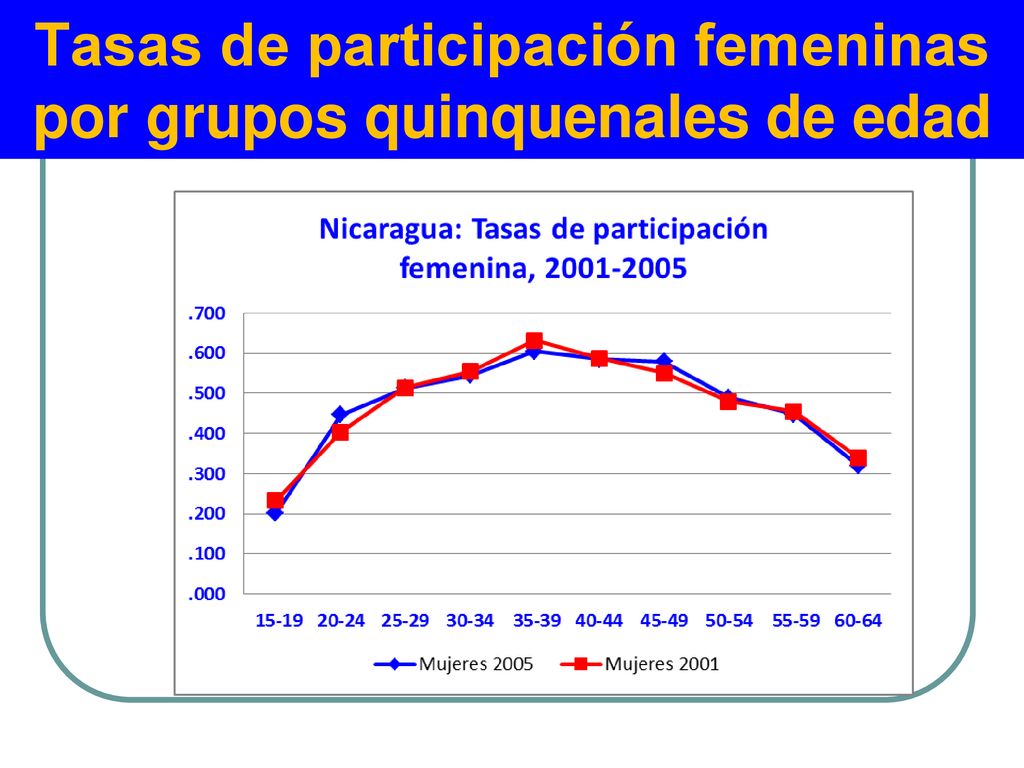 Tasas de participación femeninas por grupos quinquenales de edad