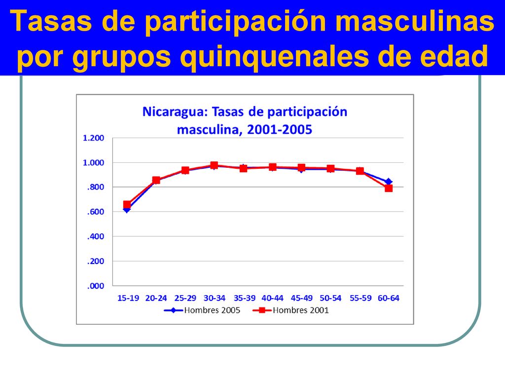 Tasas de participación masculinas por grupos quinquenales de edad