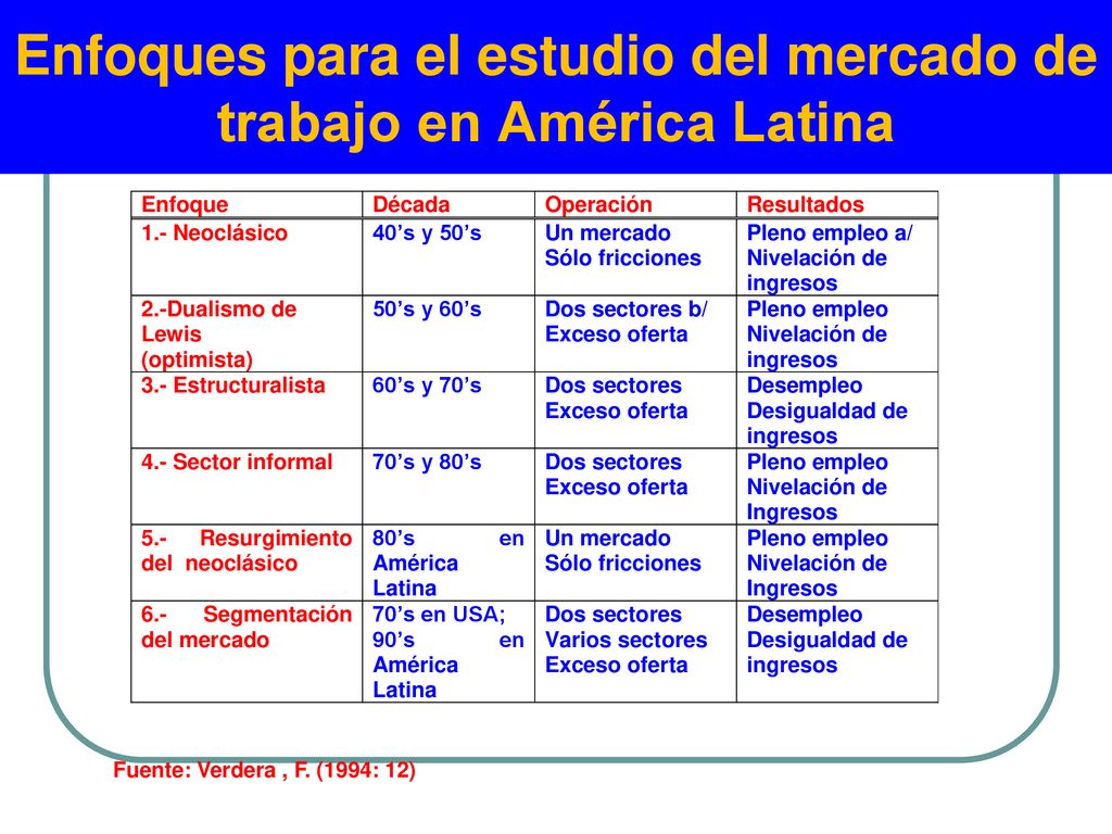 Enfoques para el estudio del mercado de trabajo en América Latina