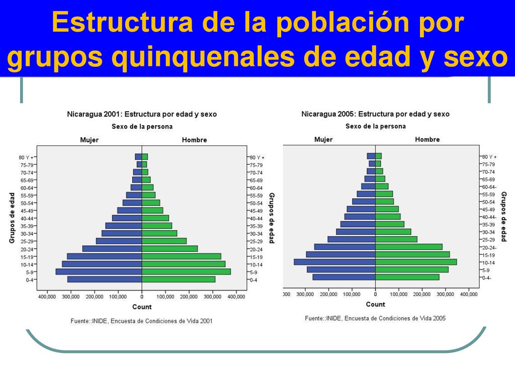 Estructura de la población por grupos quinquenales de edad y sexo