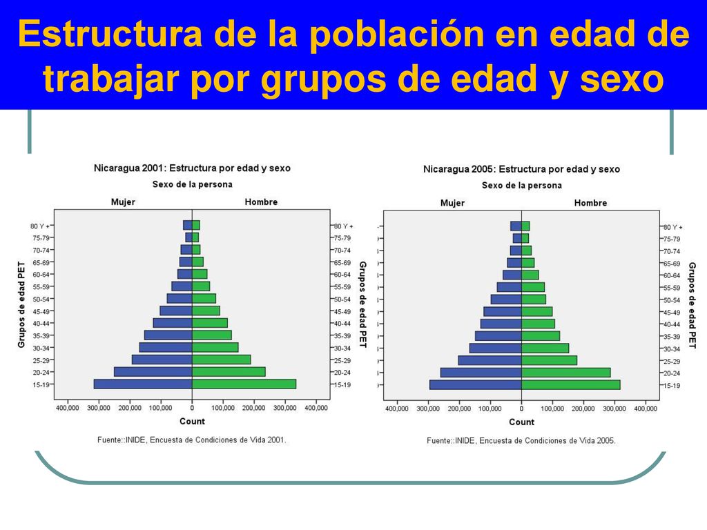 Estructura de la población en edad de trabajar por grupos de edad y sexo