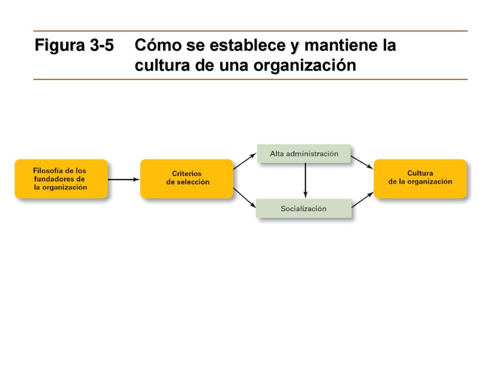 Figura 3-5 Cómo se establece y mantiene la cultura de una organización