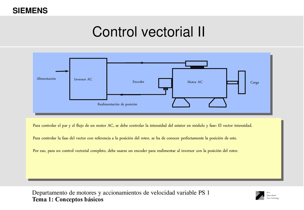 Control vectorial II Alimentación. Inversor AC. Encoder. Motor AC. Carga. Realimentación de posición.