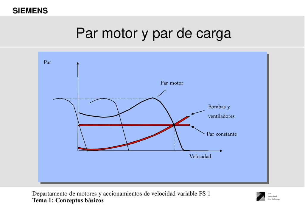 Par motor y par de carga Par Par motor Bombas y ventiladores