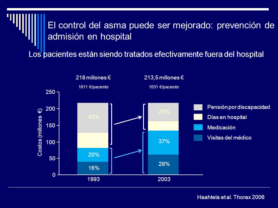 El control del asma puede ser mejorado: prevención de admisión en hospital